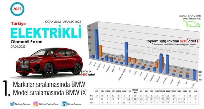 2022 Yılı Elektrikli ve Hibrid Otomobil Satış Rakamları belli oldu