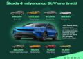 Skoda 4 Milyonuncu SUV’unu Üreterek Global Pazardaki Gücünü Artırmaya Devam Ediyor